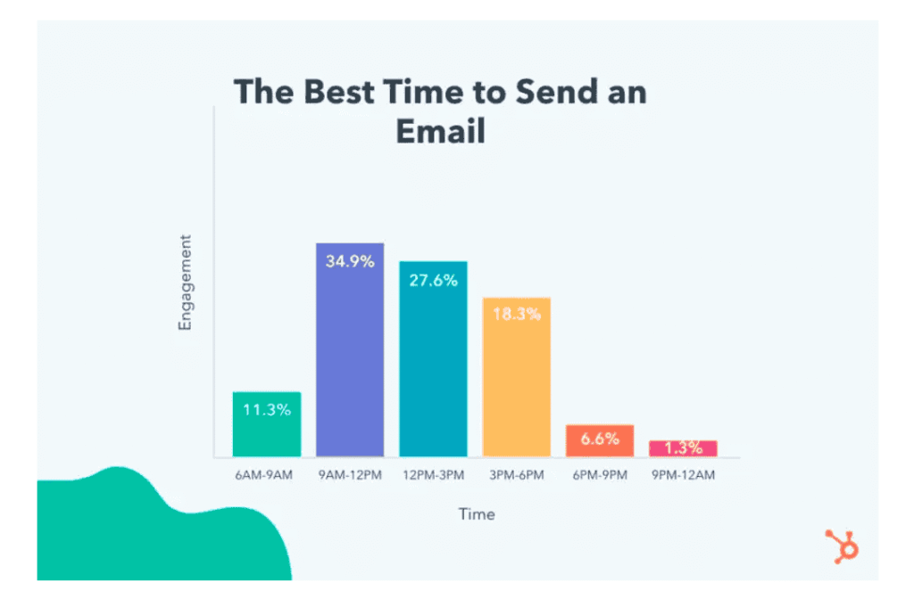 Best Time To Send Marketing Emails By Audience Type