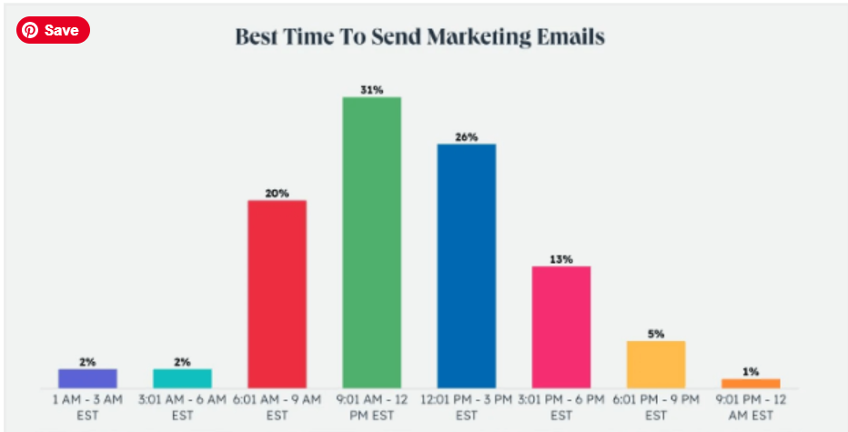 How To Find The Best Time To Send Marketing Emails For Your Own List