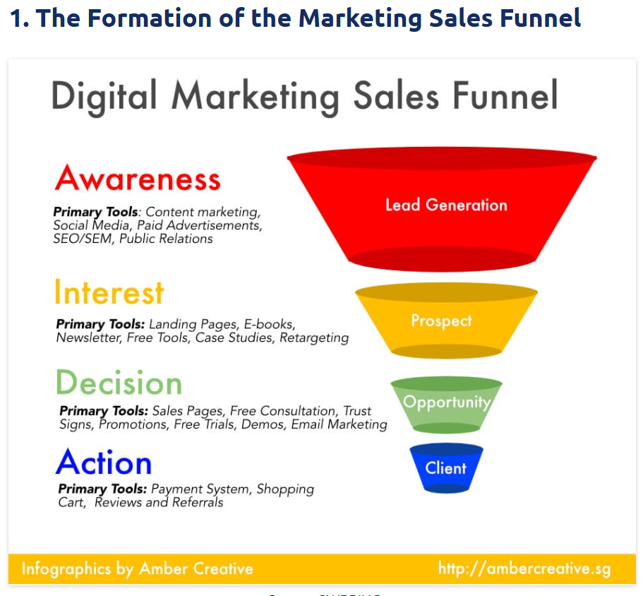 Alt text: Systeme.io funnel connected to social media and blog traffic