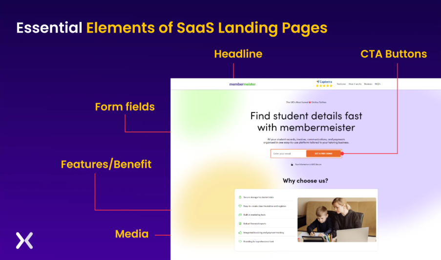 Wireframe of a landing page with headline, benefits, social proof, and a strong CTA