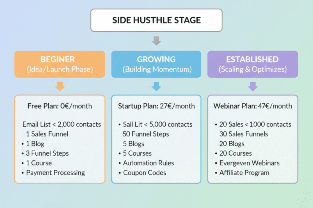 Recommended Systeme.io plan for different stages of a side hustle
