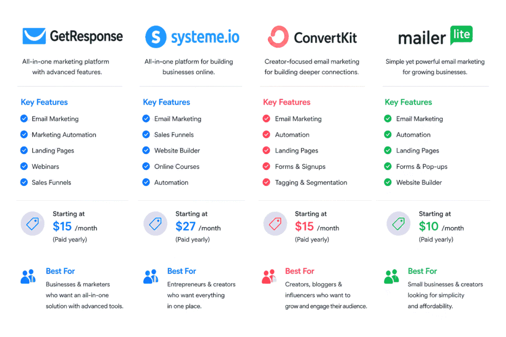 getresponse vs systeme.io vs convertkit vs mailerlite pricing for side hustles (1)