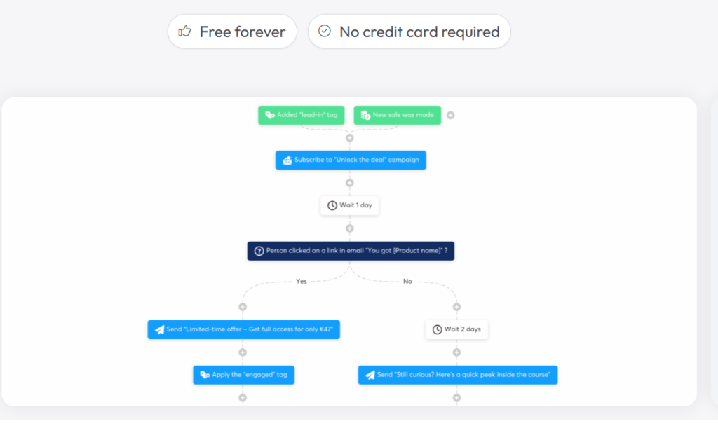 free no hidden cost email marketing for side hustlers