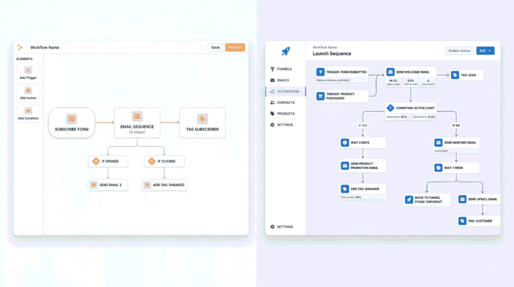 sytem.io vs convertkit automation for side hustlers